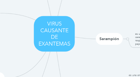 Mind Map: VIRUS CAUSANTE DE EXANTEMAS