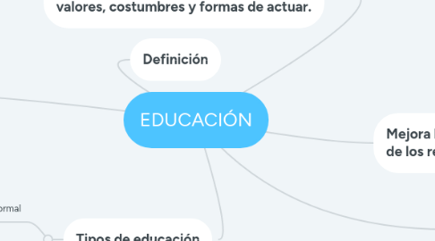 Mind Map: EDUCACIÓN