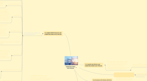 Mind Map: SUBESTACIONES ELÉCTRICAS