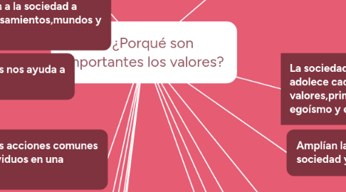 Mind Map: ¿Porqué son importantes los valores?