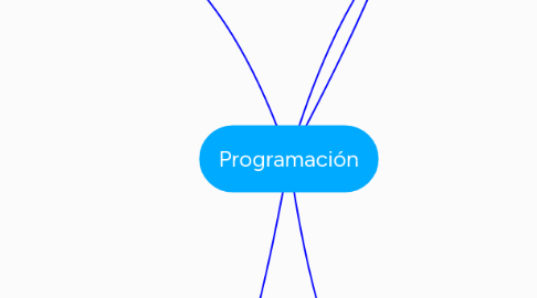 Mind Map: Programación