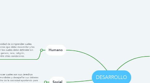Mind Map: DESARROLLO