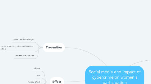 Mind Map: Social media and impact of cybercrime on women's participation
