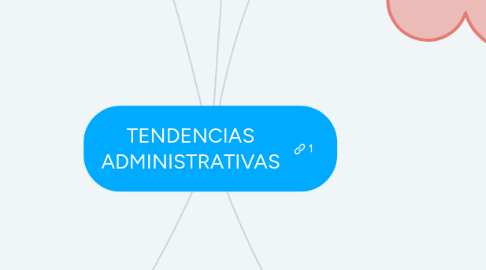 Mind Map: TENDENCIAS ADMINISTRATIVAS