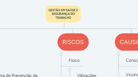 Mind Map: GESTÃO EM SAÚDE E SEGURANÇA DO TRABALHO