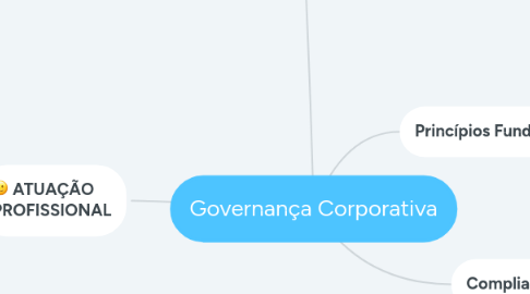 Mind Map: Governança Corporativa