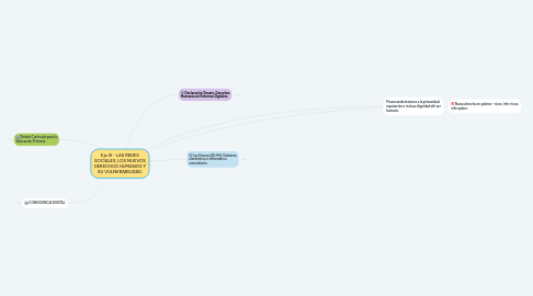 Mind Map: Eje III - LAS REDES SOCIALES, LOS NUEVOS DERECHOS HUMANOS Y SU VULNERABILIDAD.