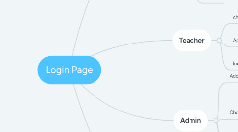 Mind Map: Login Page