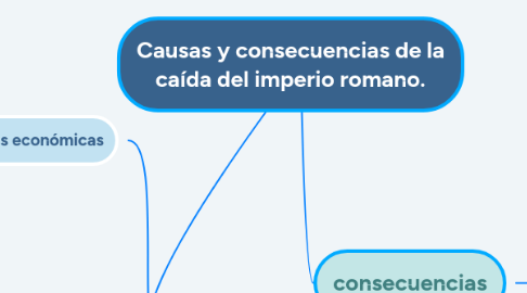 Mind Map: Causas y consecuencias de la caída del imperio romano.