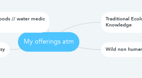 Mind Map: My offerings atm