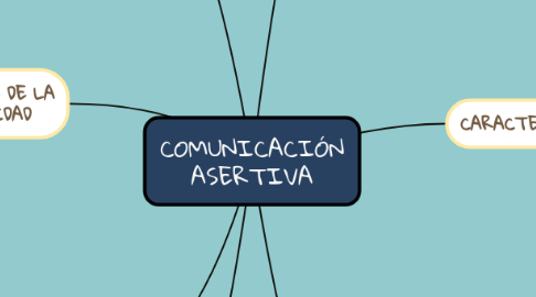 Mind Map: COMUNICACIÓN ASERTIVA