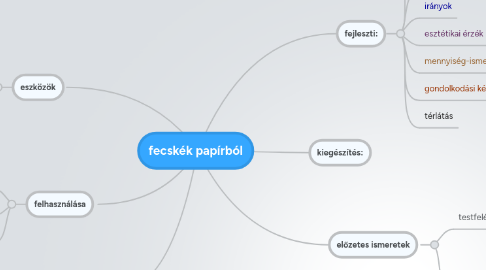 Mind Map: fecskék papírból