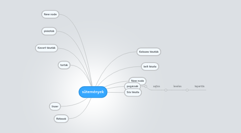 Mind Map: sütemények