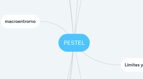 Mind Map: PESTEL