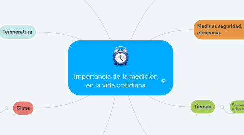 Mind Map: Importancia de la medición en la vida cotidiana