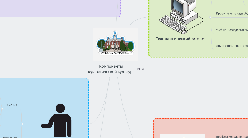 Mind Map: Компоненты педагогической культуры