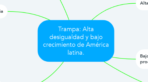 Mind Map: Trampa: Alta desigualdad y bajo crecimiento de América latina.