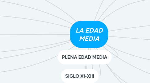 Mind Map: LA EDAD MEDIA