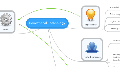 Mind Map: Educational Technology