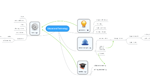 Mind Map: Educational Technology