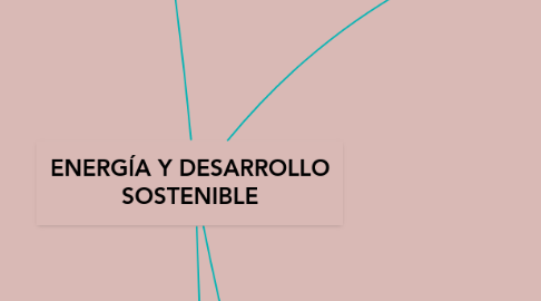 Mind Map: ENERGÍA Y DESARROLLO SOSTENIBLE