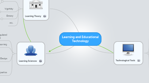 Mind Map: Learning and Educational Technology