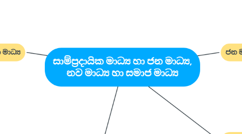 Mind Map: සාම්ප්රදායික මාධ්ය හා ජන මාධ්ය, නව මාධ්ය හා සමාජ මාධ්ය