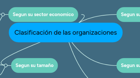 Mind Map: Clasificación de las organizaciones