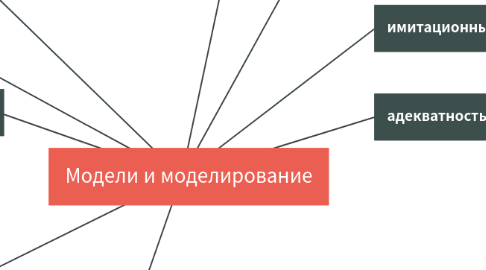 Mind Map: Модели и моделирование