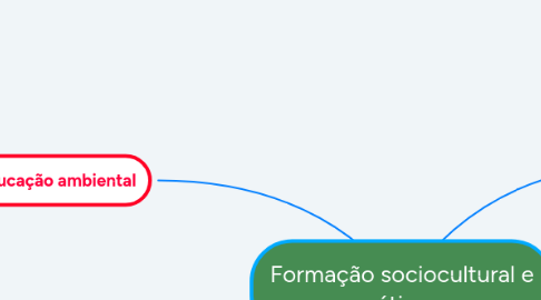 Mind Map: Formação sociocultural e ética