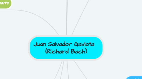 Mind Map: Juan Salvador Gaviota (Richard Bach)