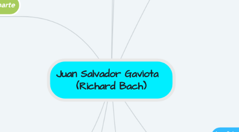 Mind Map: Juan Salvador Gaviota   (Richard Bach)