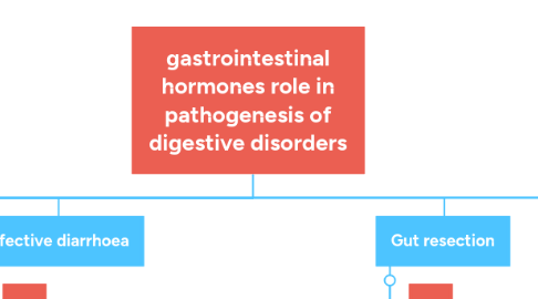 Mind Map: gastrointestinal hormones role in pathogenesis of digestive disorders