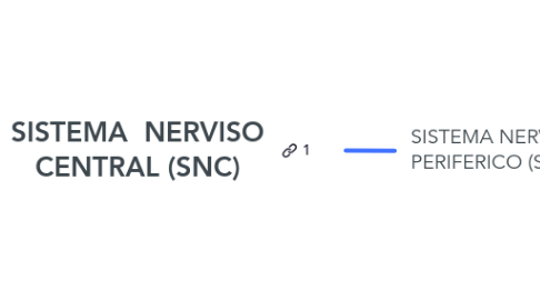 Mind Map: SISTEMA  NERVISO CENTRAL (SNC)