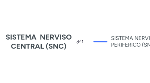 Mind Map: SISTEMA  NERVISO CENTRAL (SNC)