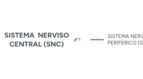 Mind Map: SISTEMA  NERVISO CENTRAL (SNC)