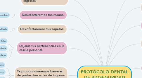 Mind Map: PROTÓCOLO DENTAL DE BIOSEGURIDAD