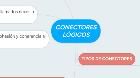 Mind Map: CONECTORES LÓGICOS