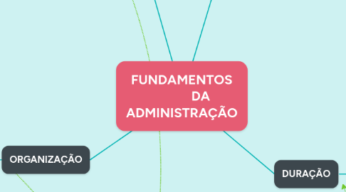 Mind Map: FUNDAMENTOS DA ADMINISTRAÇÃO