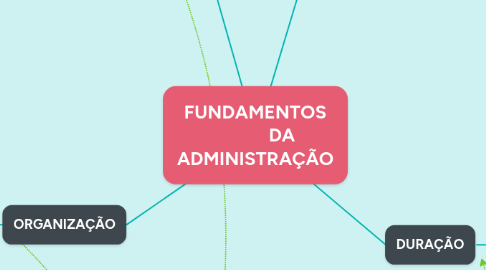 Mind Map: FUNDAMENTOS             DA ADMINISTRAÇÃO