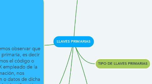 Mind Map: LLAVES PRIMARIAS