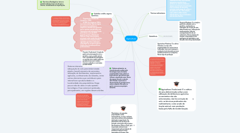 Mind Map: Agricultura
