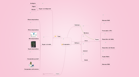 Computador | MindMeister Mapa Mental