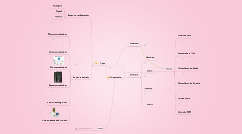 Mind Map: Computador