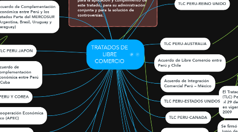 Mind Map: TRATADOS DE LIBRE COMERCIO