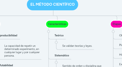 Mind Map: EL MÉTODO CIENTÍFICO