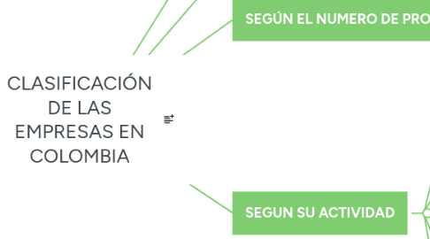 Mind Map: CLASIFICACIÓN DE LAS EMPRESAS EN COLOMBIA