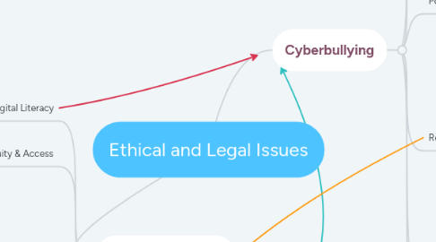 Mind Map: Ethical and Legal Issues