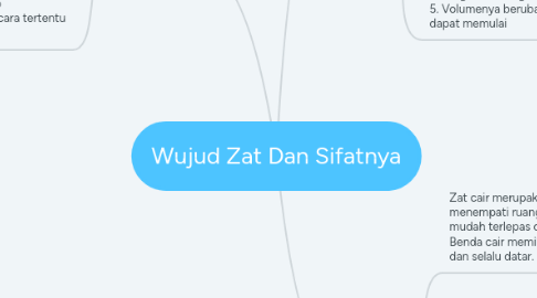 Mind Map: Wujud Zat Dan Sifatnya