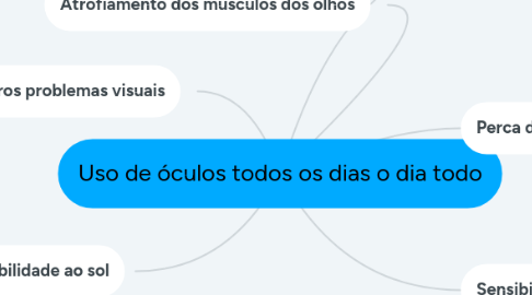 Mind Map: Uso de óculos todos os dias o dia todo
